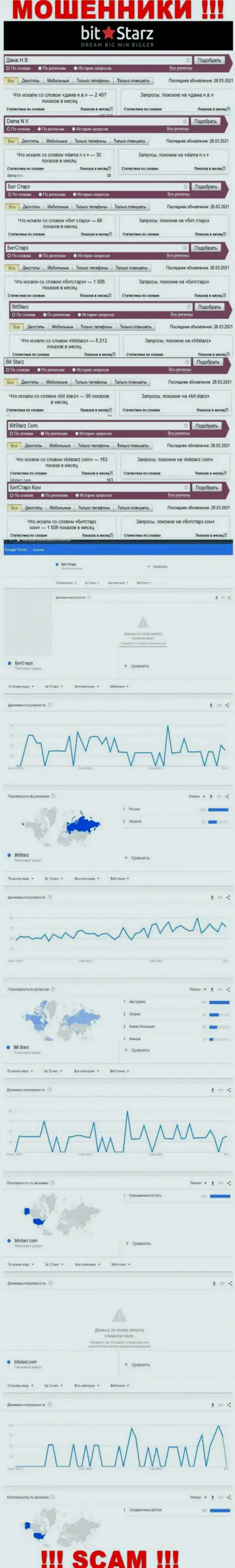 Статистические показатели о запросах в поисковиках глобальной интернет сети данных об конторе БитСтарз